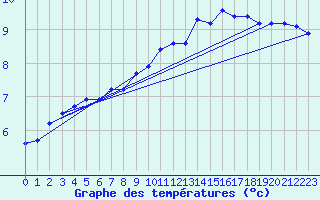Courbe de tempratures pour Boulogne (62)