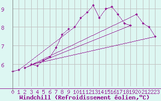 Courbe du refroidissement olien pour Feldberg Meclenberg