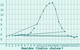 Courbe de l'humidex pour Oehringen