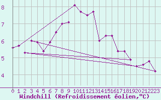 Courbe du refroidissement olien pour Ona Ii
