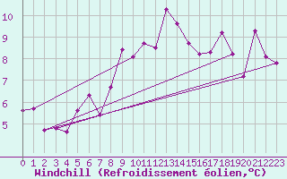 Courbe du refroidissement olien pour Calamocha