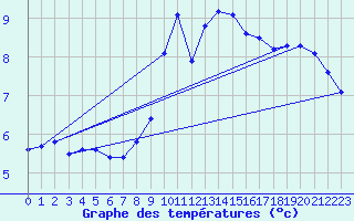 Courbe de tempratures pour Ste (34)