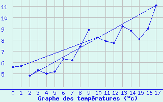 Courbe de tempratures pour Losistua