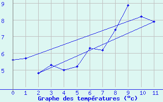 Courbe de tempratures pour Losistua