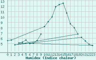 Courbe de l'humidex pour Lerida (Esp)