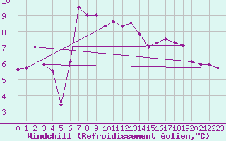 Courbe du refroidissement olien pour Terschelling Hoorn