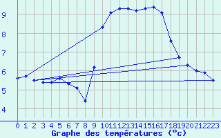 Courbe de tempratures pour Neufchtel-Hardelot (62)