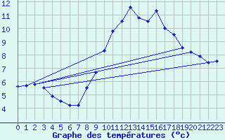 Courbe de tempratures pour Borkum-Flugplatz