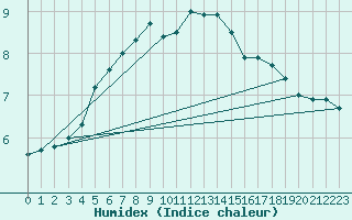 Courbe de l'humidex pour Vardo