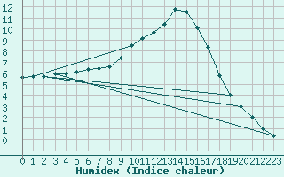 Courbe de l'humidex pour Molina de Aragn