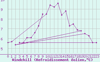 Courbe du refroidissement olien pour Harsfjarden