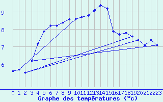 Courbe de tempratures pour Oulunsalo Pellonp