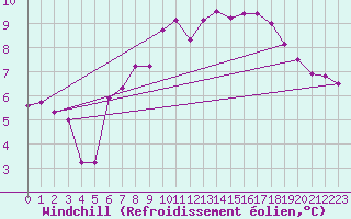 Courbe du refroidissement olien pour Offenbach Wetterpar