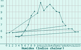 Courbe de l'humidex pour Kopaonik