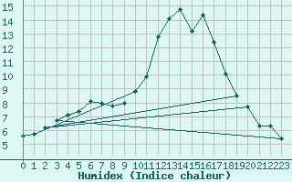 Courbe de l'humidex pour Pau (64)