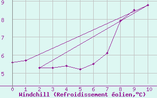 Courbe du refroidissement olien pour Andeer