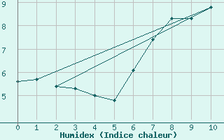 Courbe de l'humidex pour Binn