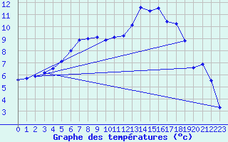 Courbe de tempratures pour Cernay (86)