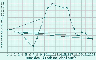 Courbe de l'humidex pour Shoream (UK)