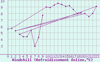 Courbe du refroidissement olien pour Dundrennan
