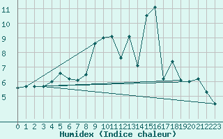 Courbe de l'humidex pour Aranjuez