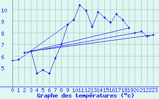Courbe de tempratures pour Castlederg