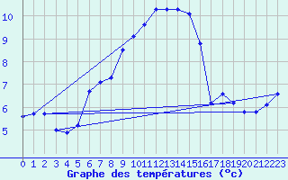 Courbe de tempratures pour Grand Saint Bernard (Sw)