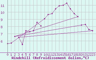 Courbe du refroidissement olien pour Guret Saint-Laurent (23)