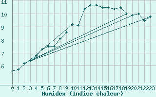 Courbe de l'humidex pour Luedge-Paenbruch