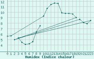 Courbe de l'humidex pour Muenchen-Stadt
