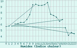 Courbe de l'humidex pour Coburg