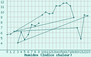 Courbe de l'humidex pour Tarbes (65)