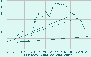 Courbe de l'humidex pour Dunkeswell Aerodrome