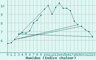 Courbe de l'humidex pour Lake Vyrnwy