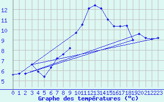 Courbe de tempratures pour Oberriet / Kriessern
