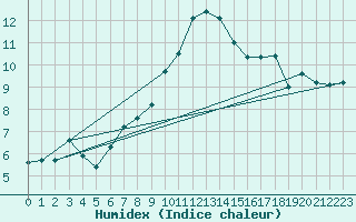 Courbe de l'humidex pour Oberriet / Kriessern