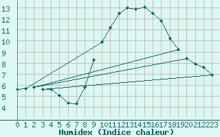 Courbe de l'humidex pour Lingen