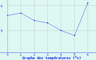 Courbe de tempratures pour Binn