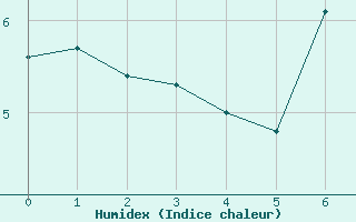 Courbe de l'humidex pour Binn