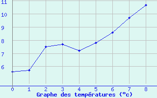 Courbe de tempratures pour Sennybridge