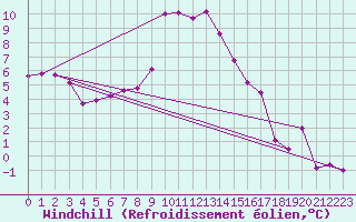 Courbe du refroidissement olien pour Lassnitzhoehe