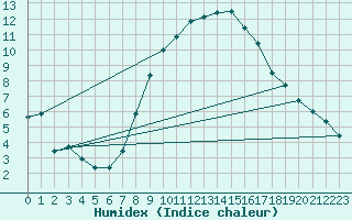 Courbe de l'humidex pour Potsdam