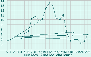 Courbe de l'humidex pour Ebnat-Kappel