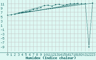 Courbe de l'humidex pour Twenthe (PB)