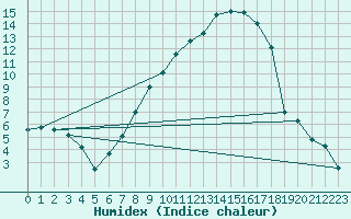 Courbe de l'humidex pour Koppigen