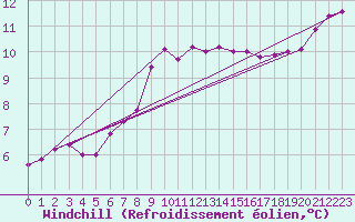Courbe du refroidissement olien pour Valleroy (54)