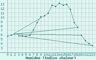 Courbe de l'humidex pour Kalwang