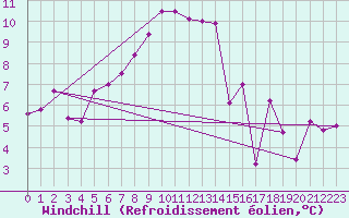 Courbe du refroidissement olien pour Mhling