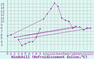 Courbe du refroidissement olien pour Mayrhofen
