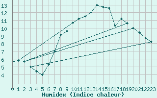 Courbe de l'humidex pour Goteborg